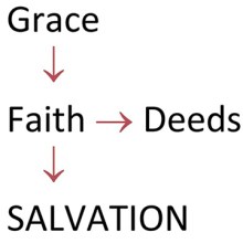 et faith - good works